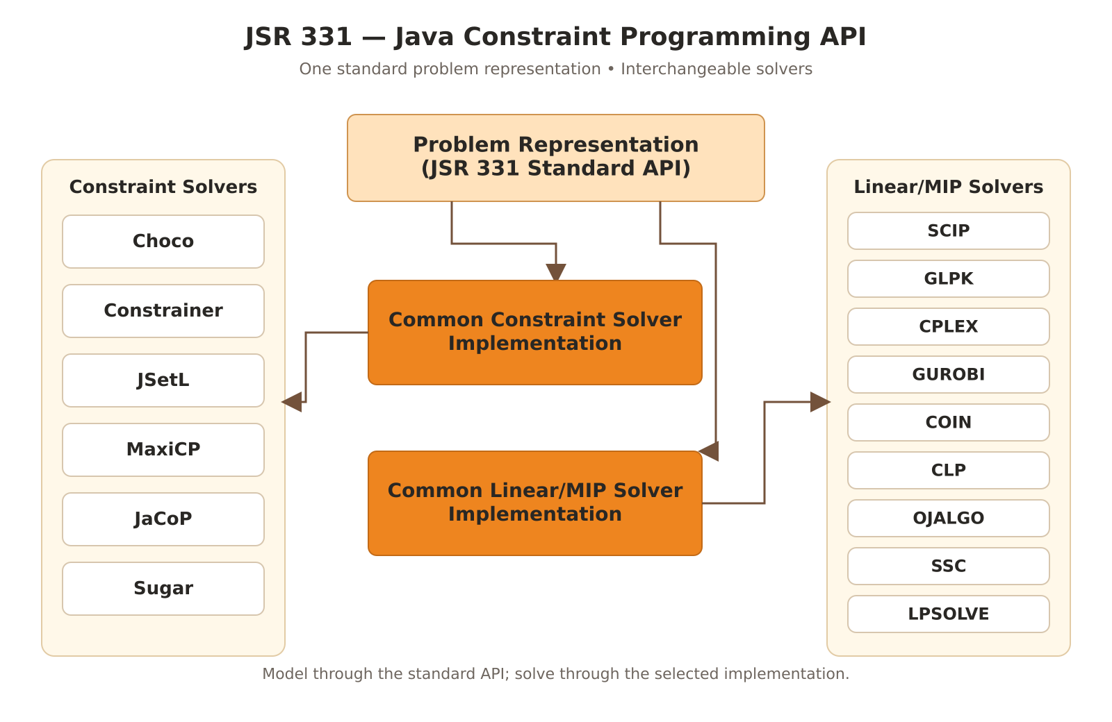 JSR 331 architecture: one standard API with interchangeable constraint and linear/MIP solvers